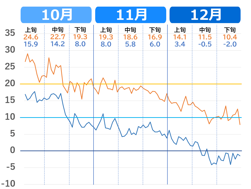 甲府市の気温の下がり方（10月～12月）推移グラフ