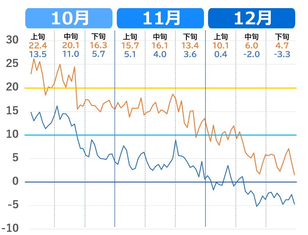 長野市の気温の下がり方（10月～12月）推移グラフ
