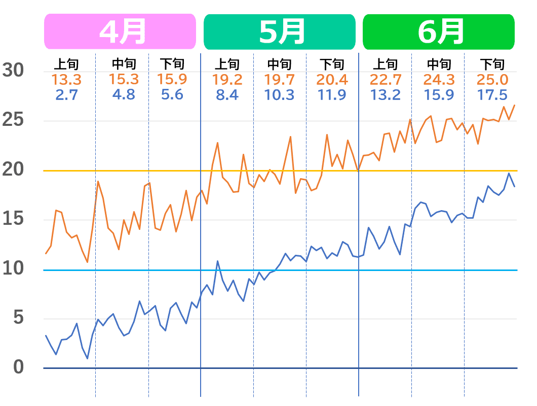 青森市の4月から6月の気温推移グラフ。22020年代の気温の上がり方