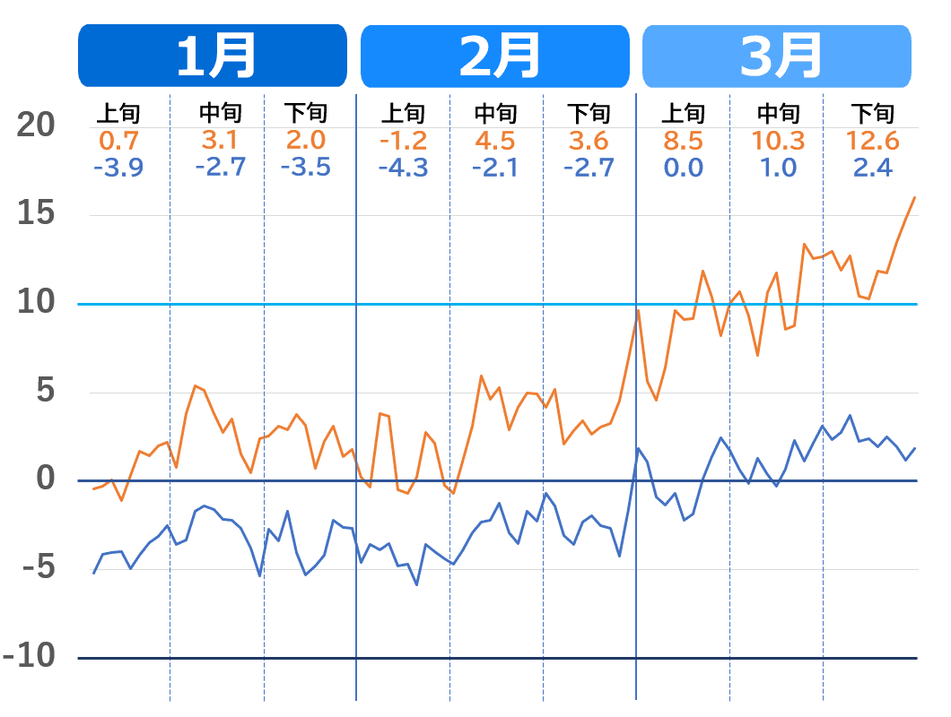 青森市の気温推移グラフ（1月～3月）2020年代の気温の上がり方