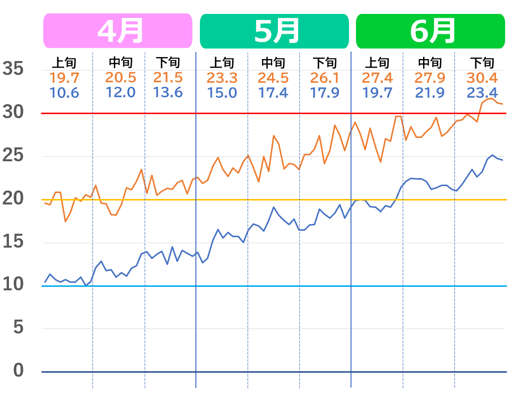 福岡市の4月から6月の気温推移グラフ。2020年代の気温の上がり方