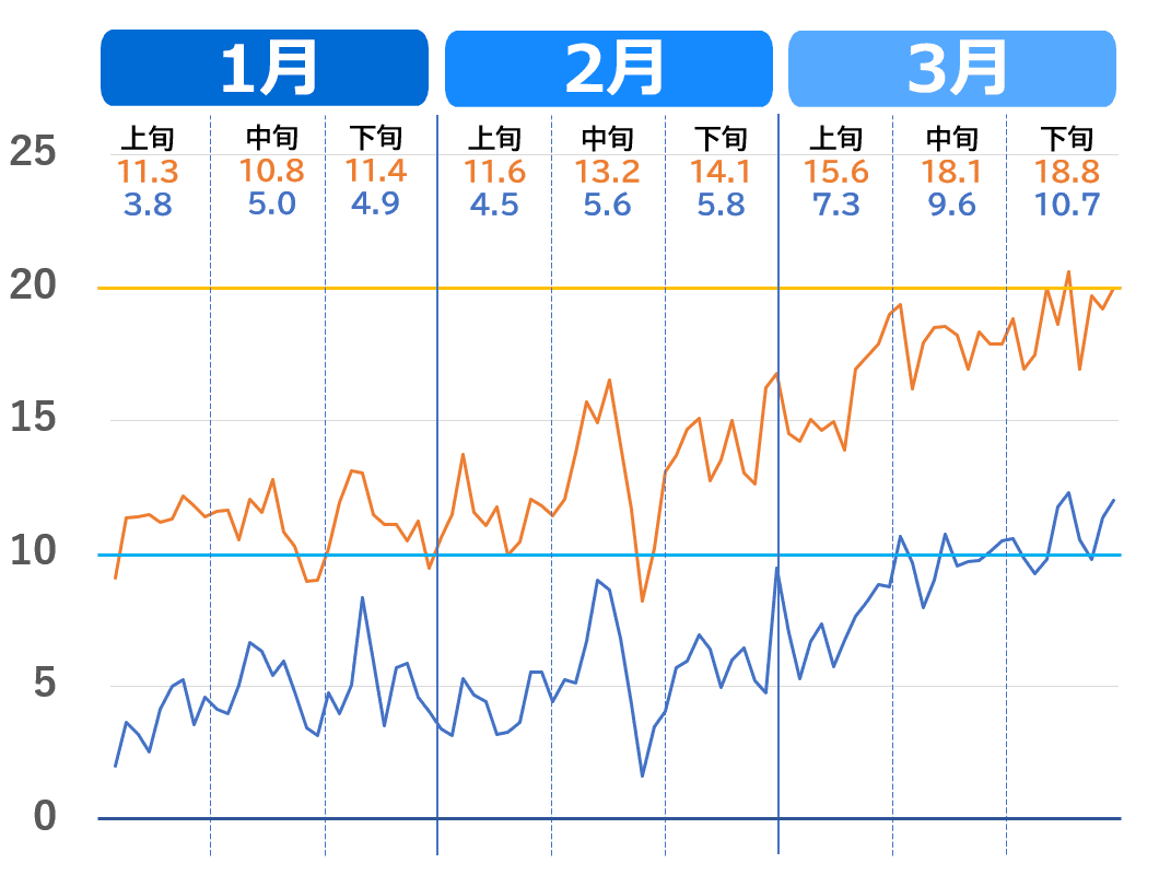 福岡市の1月から3月の気温推移グラフ。2020年代の気温の上がり方