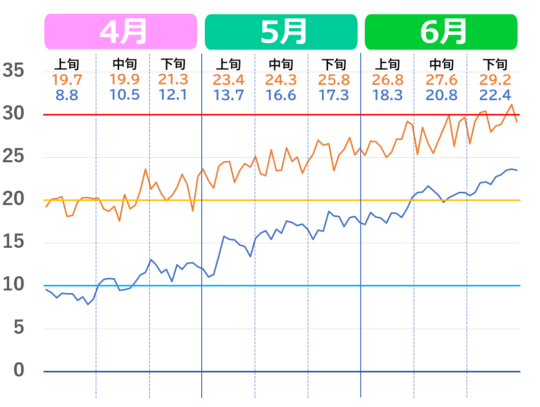 広島市の4月から6月の気温推移グラフ。2020年代の気温の上がり方