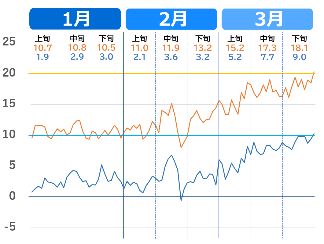 広島市の1月から3月の気温推移グラフ。2020年代の気温の上がり方