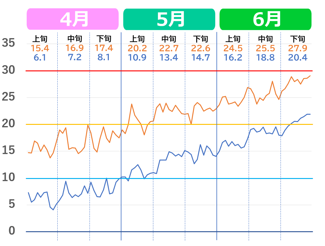 新潟市のの4月から6月の気温推移グラフ。2020年代の気温の上がり方