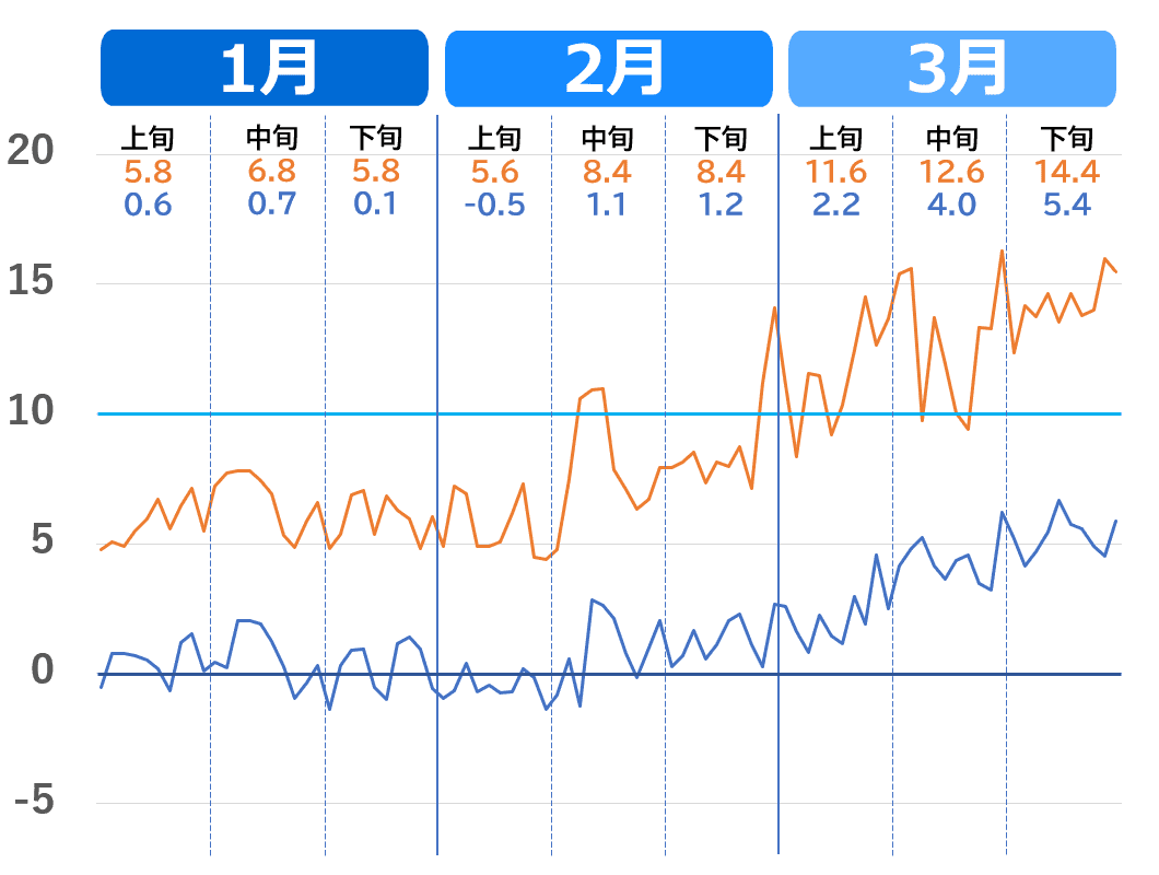新潟市の1月から3月の気温推移グラフ。2020年代の気温の上がり方