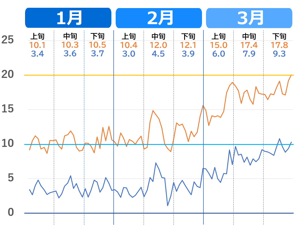 大阪市の1月から3月の気温推移グラフ。2020年代の気温の上がり方