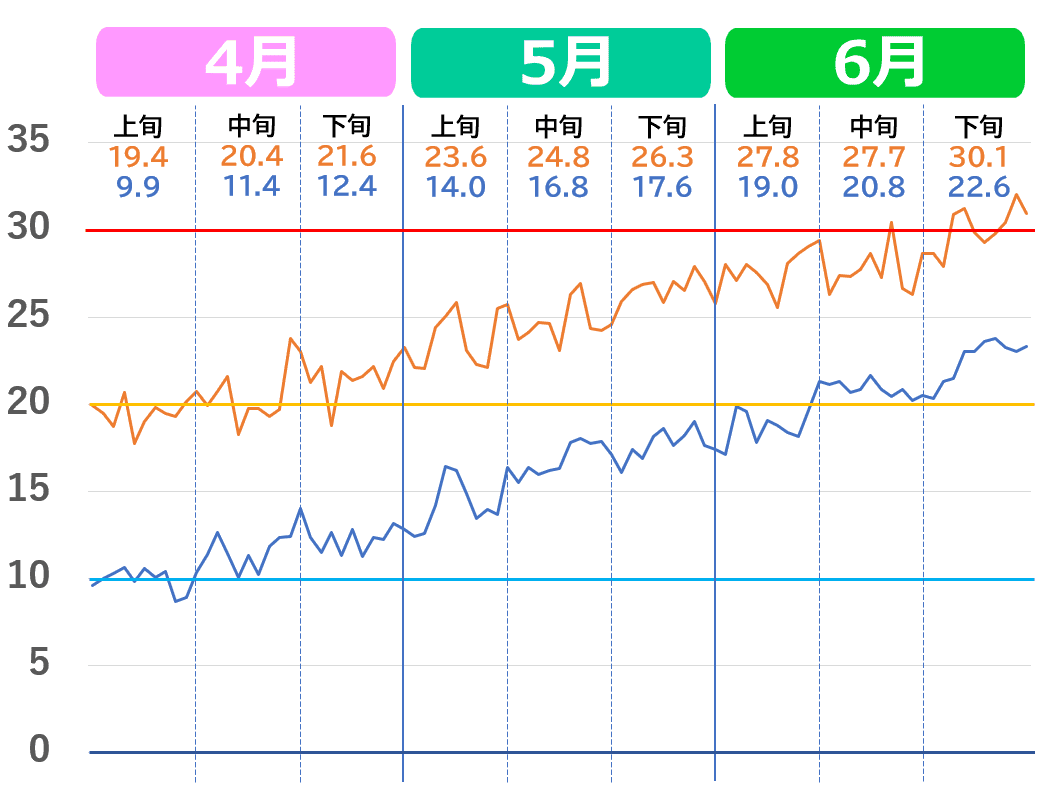 大阪市の4月から6月の気温推移グラフ。2020年代の気温の上がり方