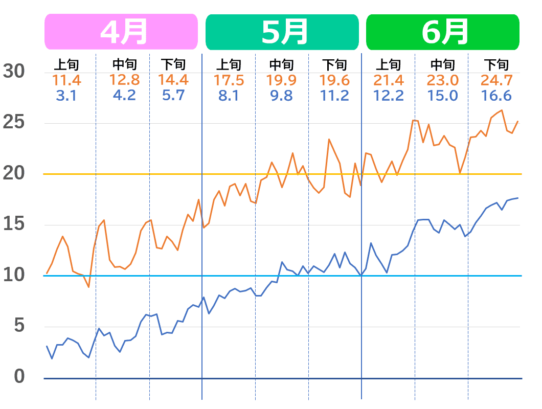 札幌市の気温推移グラフ（4月～6月）