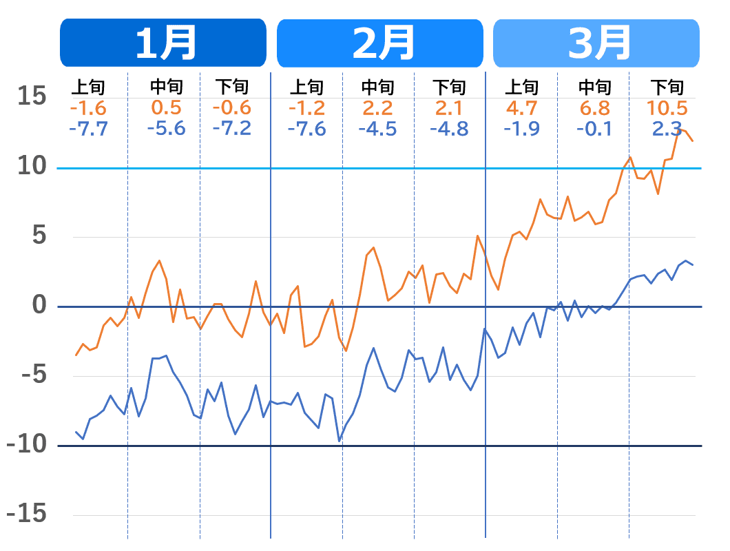 札幌市の気温推移グラフ（1月～3月）