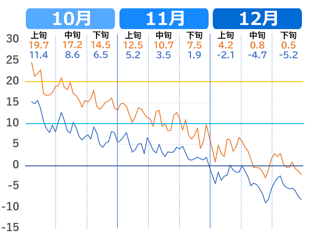 札幌市の10月から12月の気温推推移グラフ