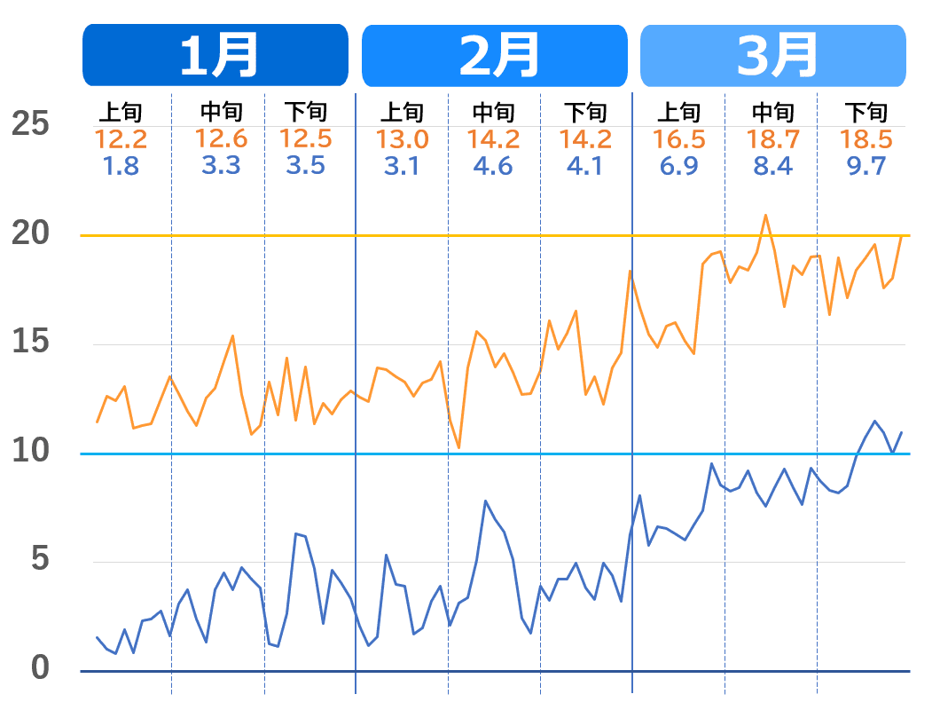 静岡市の1月から3月の気温推移グラフ。2020年～2023年（過去4年）の気温の上がり方
