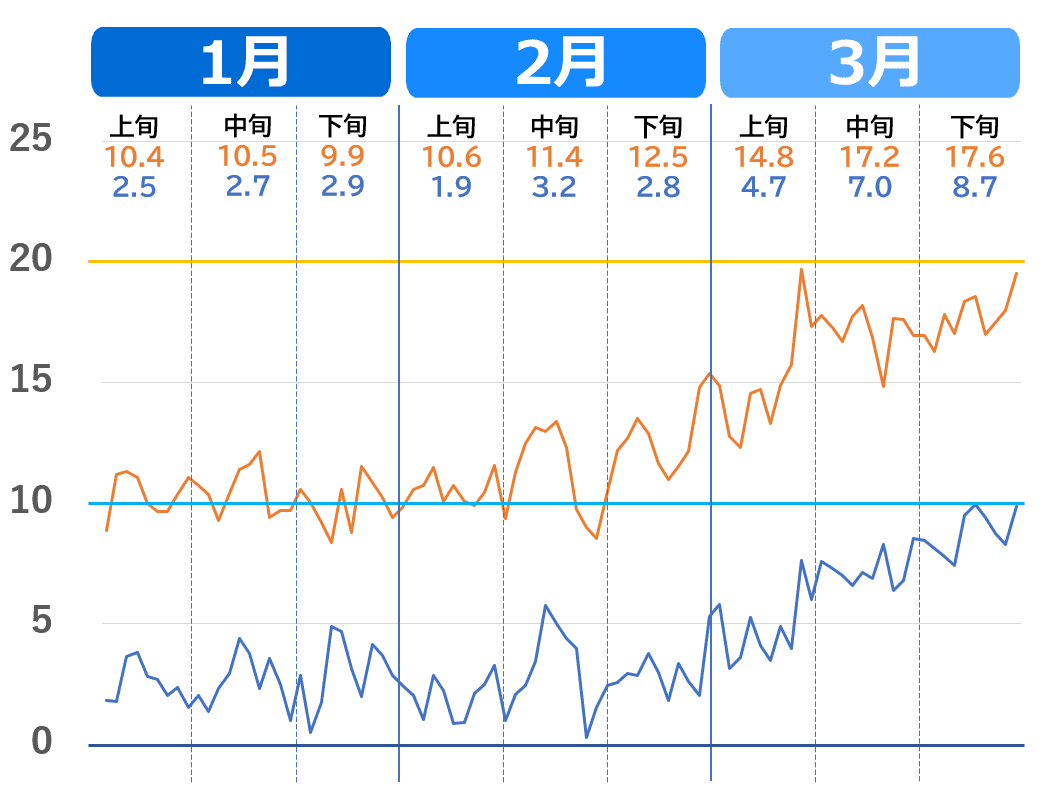 高松市の1月から3月の気温推移グラフ。2020年～2023年（過去4年）の気温の上がり方