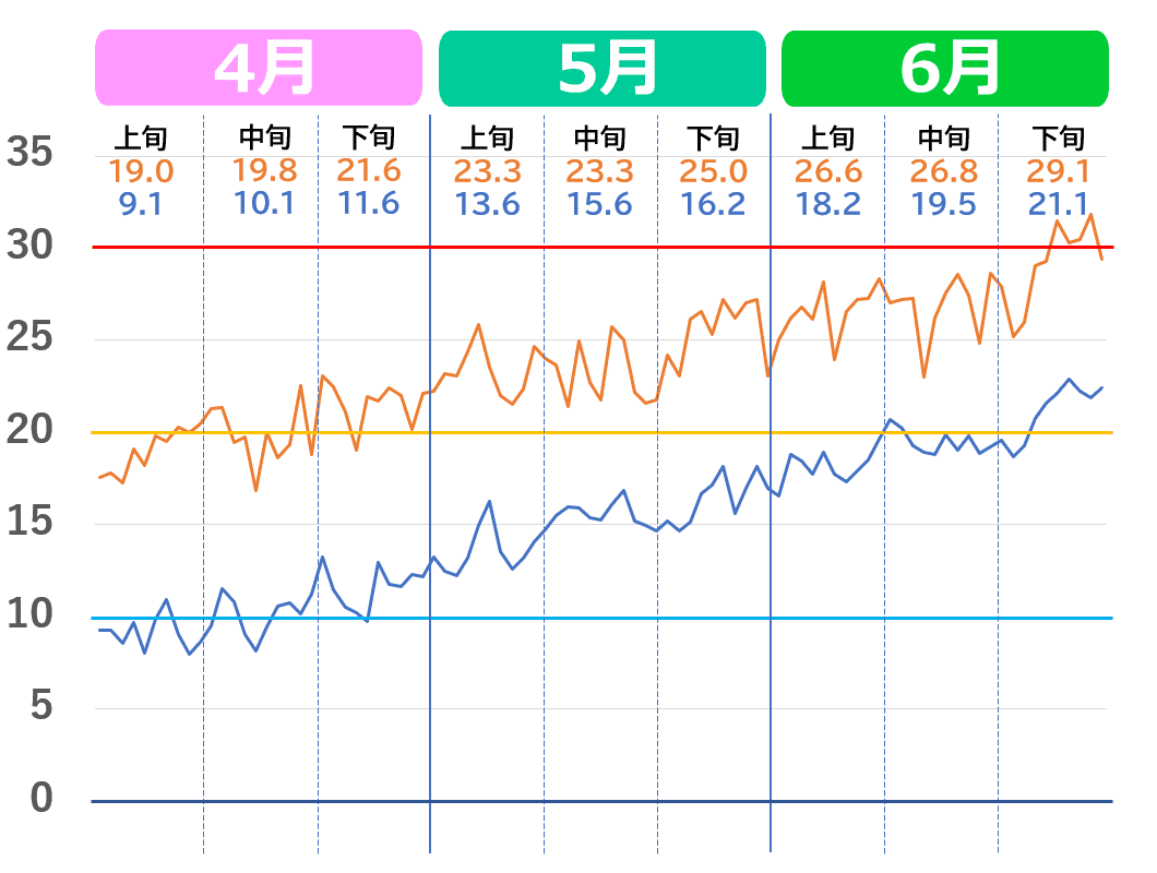 東京都の4月から6月の気温推移グラフ。2020年代の気温の上がり方
