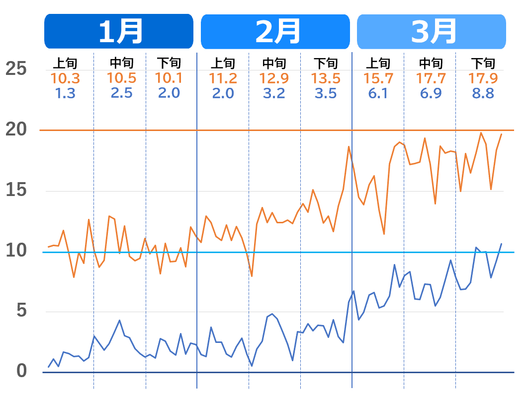 東京都の1月から3月の気温推移グラフ。2020年代の気温の上がり方