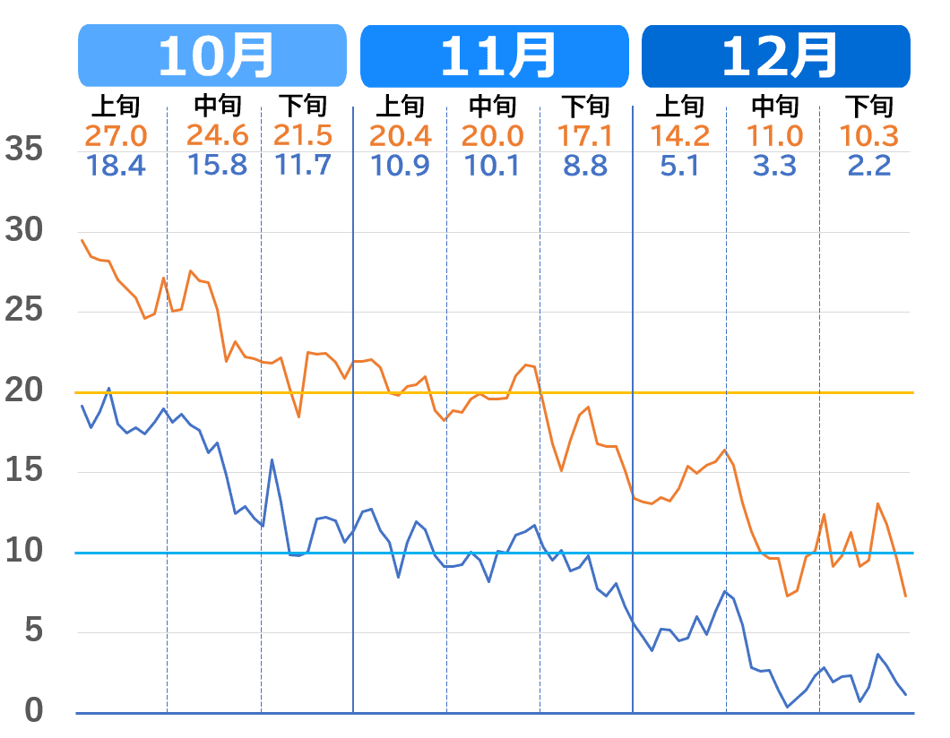 広島市の10月から12月の気温推移グラフ（過去3年の気温の下がり方）