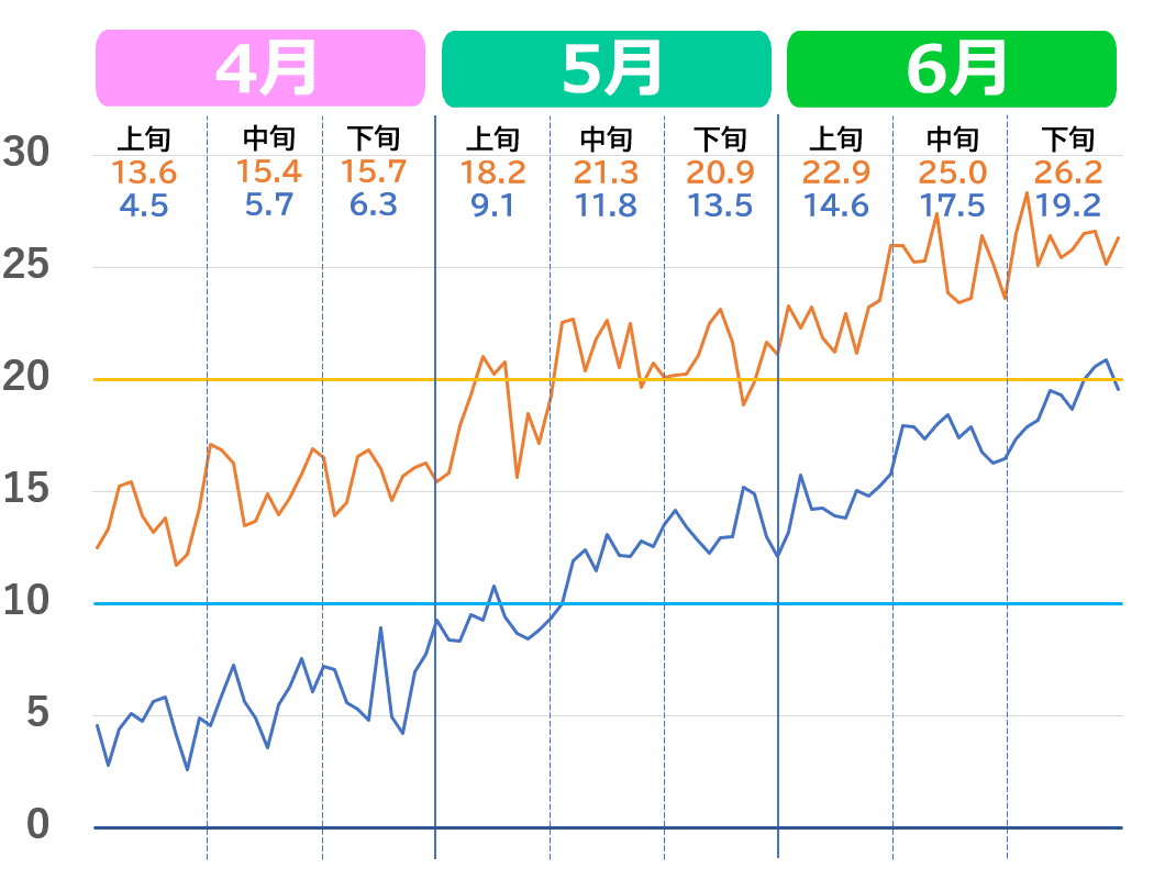 秋田市の4月から6月の気温推移グラフ。2020年代の気温の上がり方