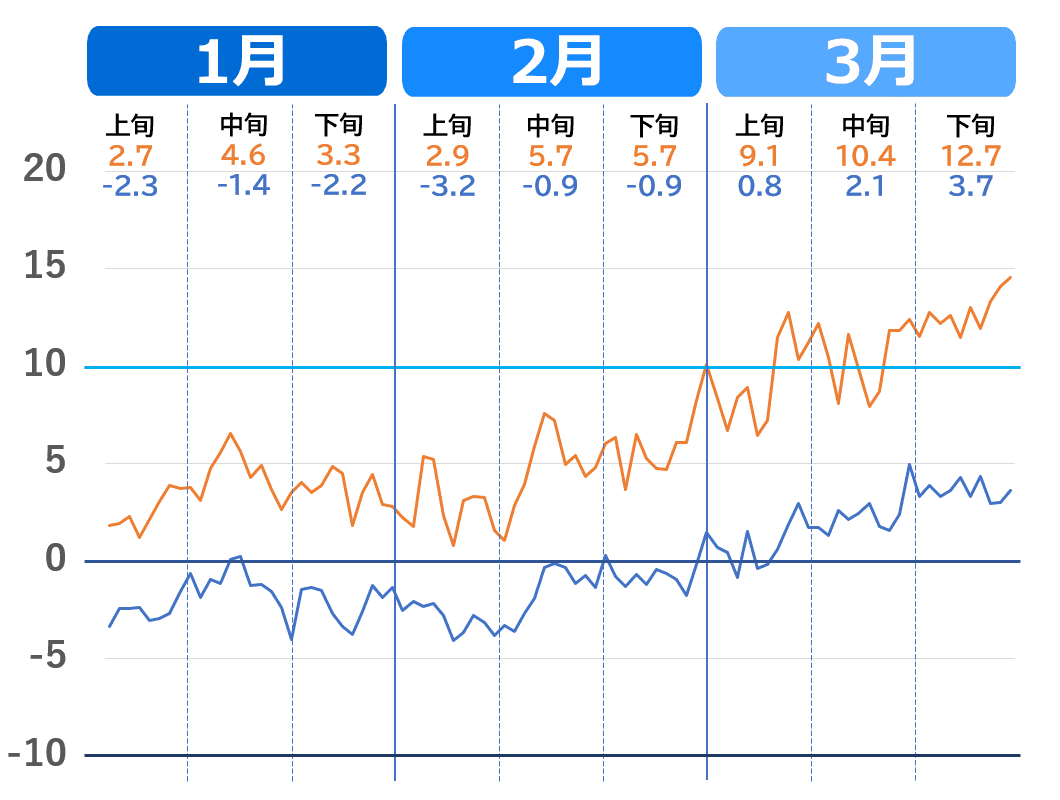 秋田市の気温推移グラフ（1月～3月）2020年代の気温の下がり方