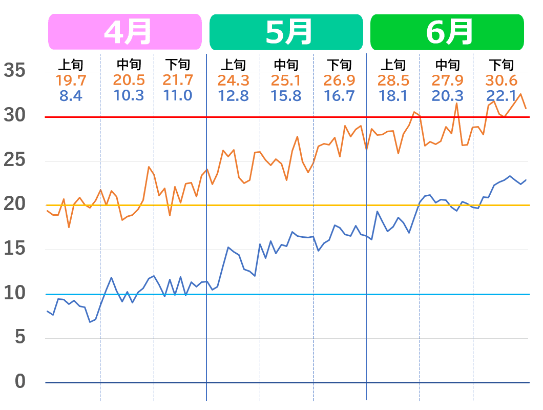 京都市の4月から6月の気温推移グラフ。2020年代の気温の上がり方