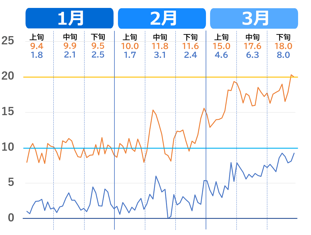 京都市の1月から3月の気温推移グラフ。2020年代の気温の上がり方