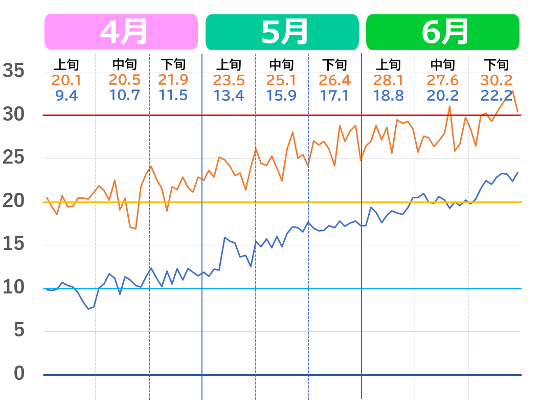名古屋市の4月から6月の気温推移グラフ。2020年代の気温の上がり方