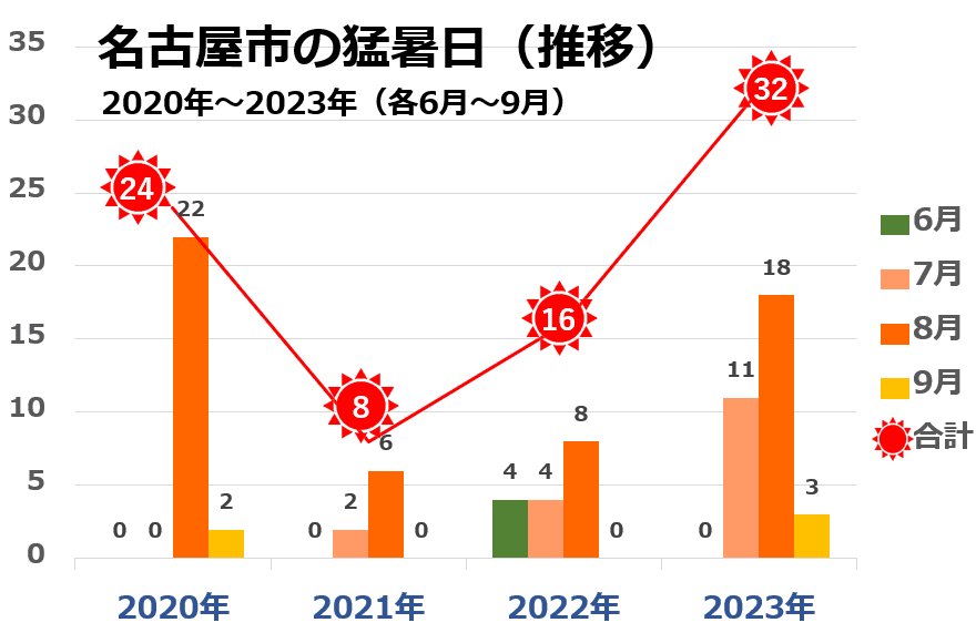 猛暑日の推移グラフ（2020年代）