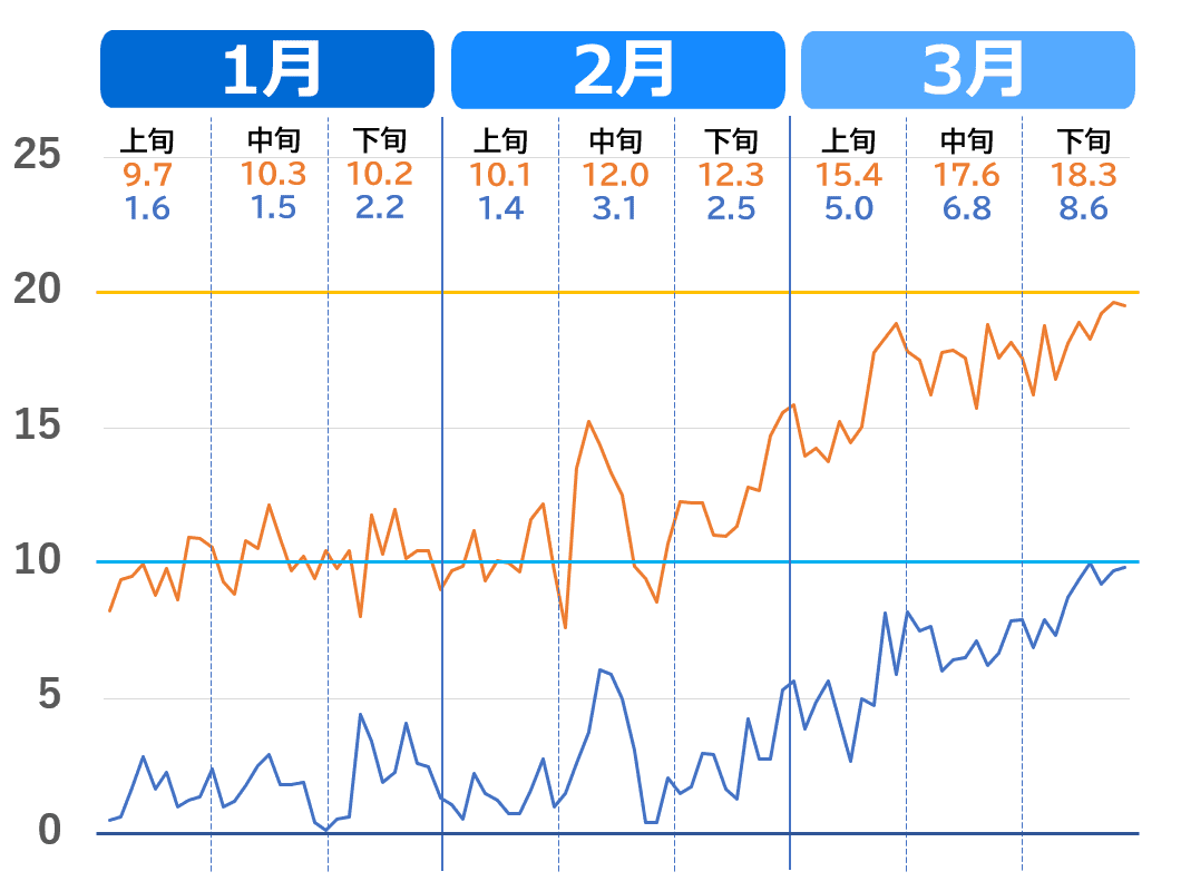名古屋市の1月から3月の気温推移グラフ。2020年～2023年（過去4年）の気温の上がり方
