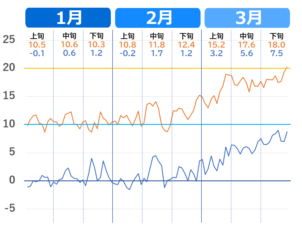 岡山市の1月から3月の気温推移グラフ。2020年～2023年（過去4年）の気温の上がり方