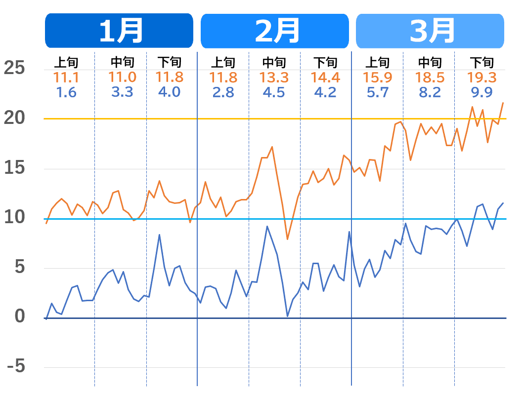 佐賀市の1月から3月の気温推移グラフ。2020年～2023年（過去4年）の気温の上がり方