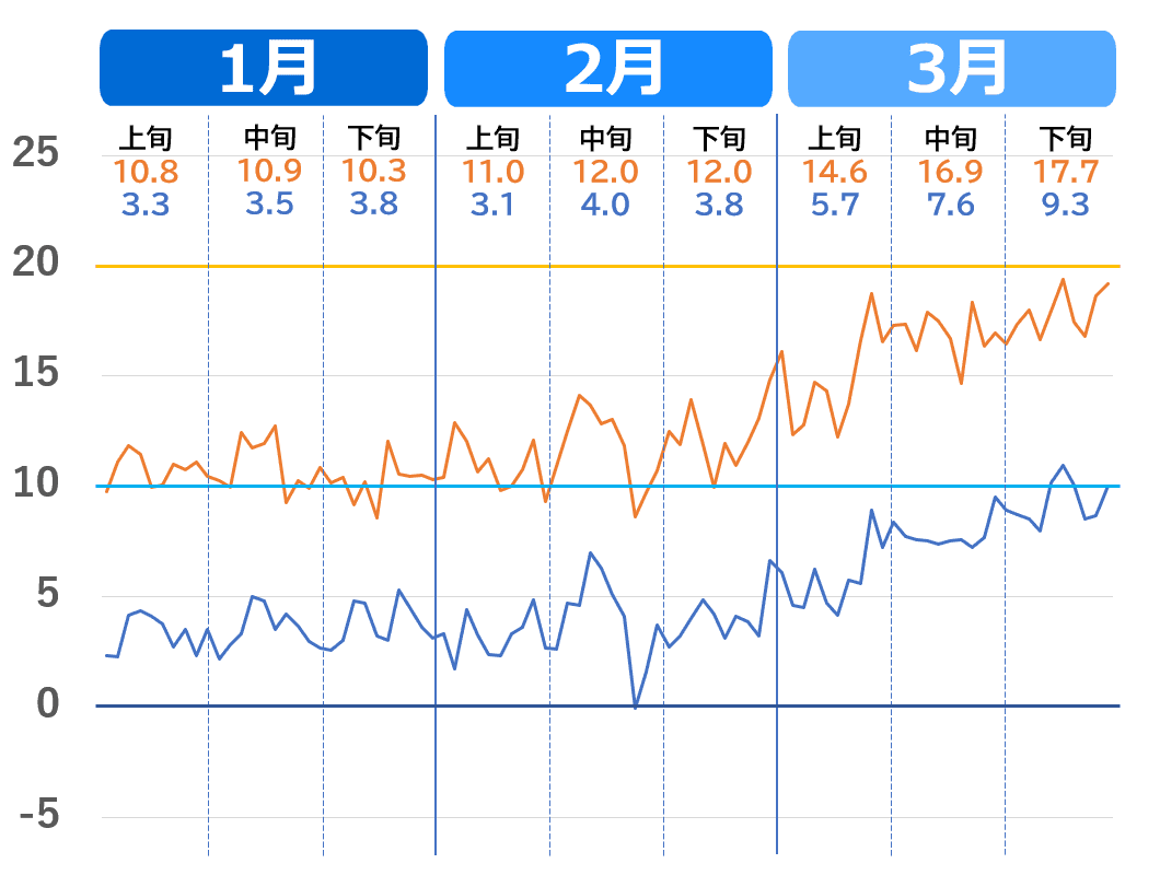 徳島市の1月から3月の気温推移グラフ。2020年～2023年（過去4年）の気温の上がり方