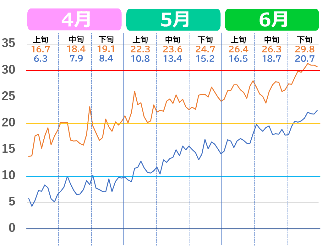 富山市の4月から6月の気温推移グラフ。2020年代の気温の上がり方