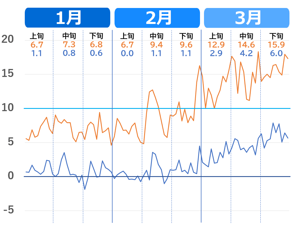 富山市の1月から3月の気温推移グラフ。2020年～2023年（過去4年）の気温の上がり方