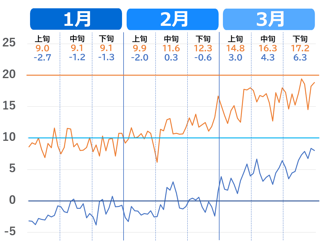 宇都宮市の1月から3月の気温推移グラフ。2020年～2023年（過去4年）の気温の上がり方