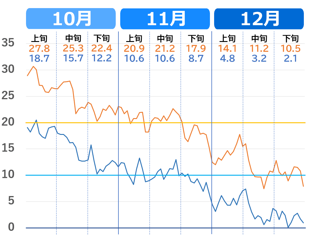 佐賀市福岡市の10月から12月の気温推移グラフ（過去3年の気温の下がり方）