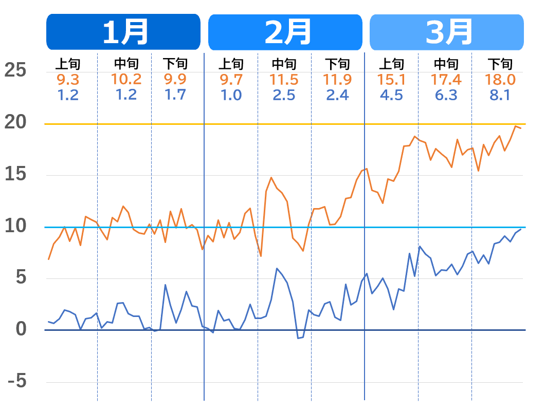 岐阜市の1月から3月の気温推移グラフ。2020年～2023年（過去4年）の気温の上がり方