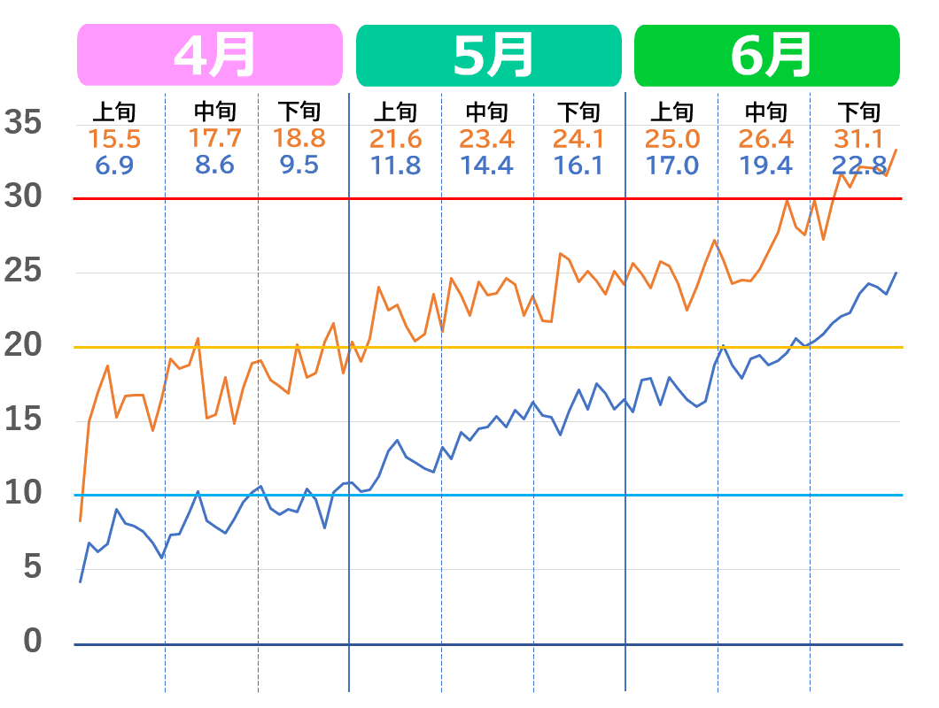 金沢市の4月から6月の気温推移グラフ。2020年代の気温の上がり方