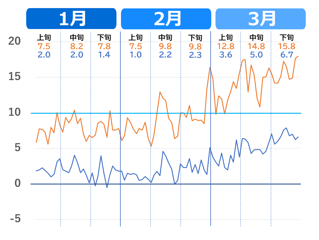金沢市の1月から3月の気温推移グラフ。2020年～2023年（過去4年）の気温の上がり方