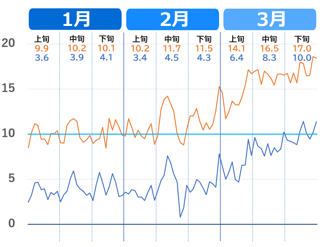 神戸市の1月から3月の気温推移グラフ。2020年～2023年（過去4年）の気温の上がり方