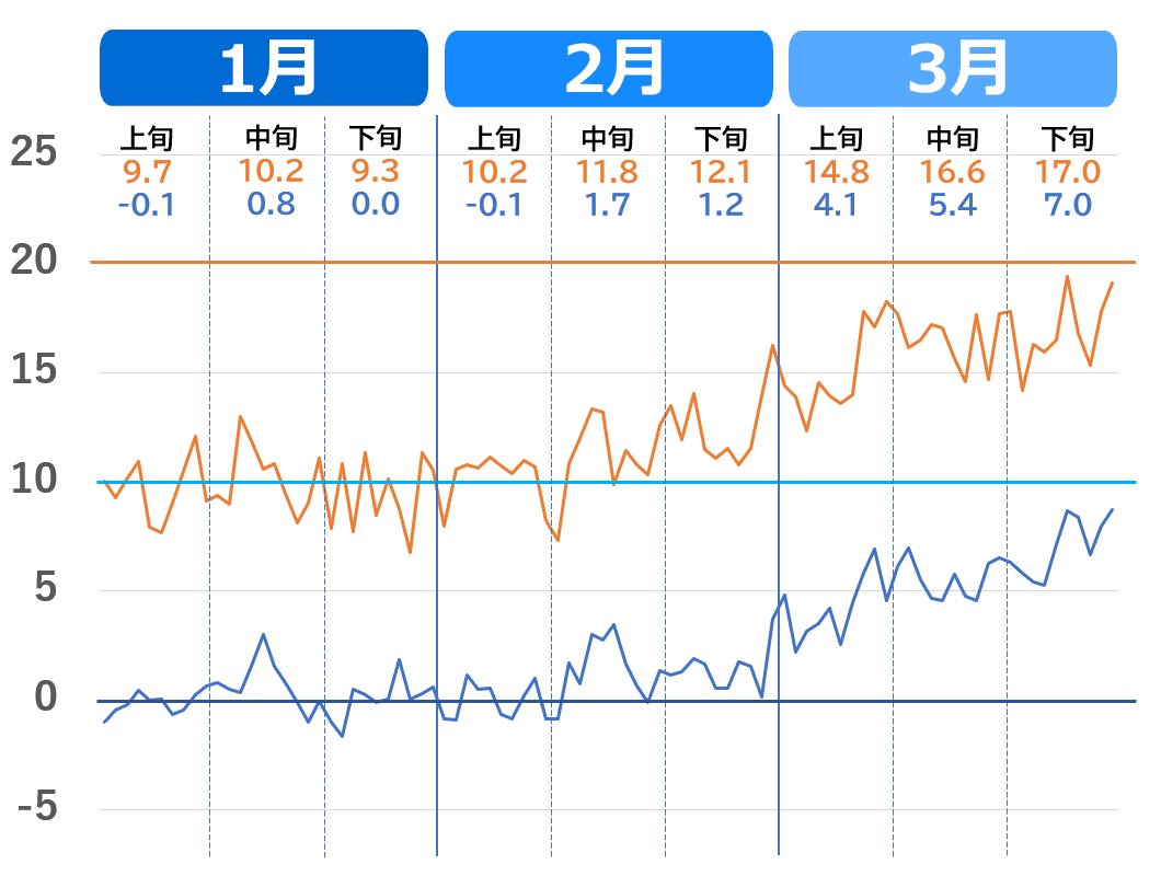 前橋市の1月から3月の気温推移グラフ。2020年～2023年（過去4年）の気温の上がり方