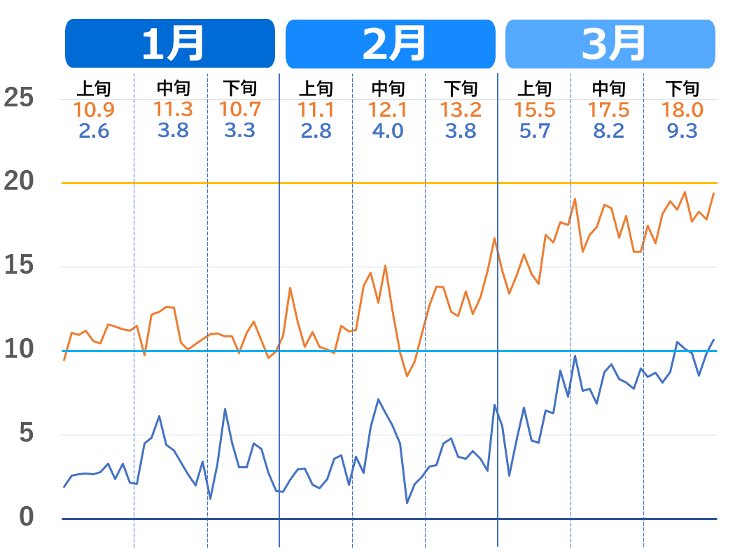 松山市の1月から3月の気温推移グラフ。2020年～2023年（過去4年）の気温の上がり方