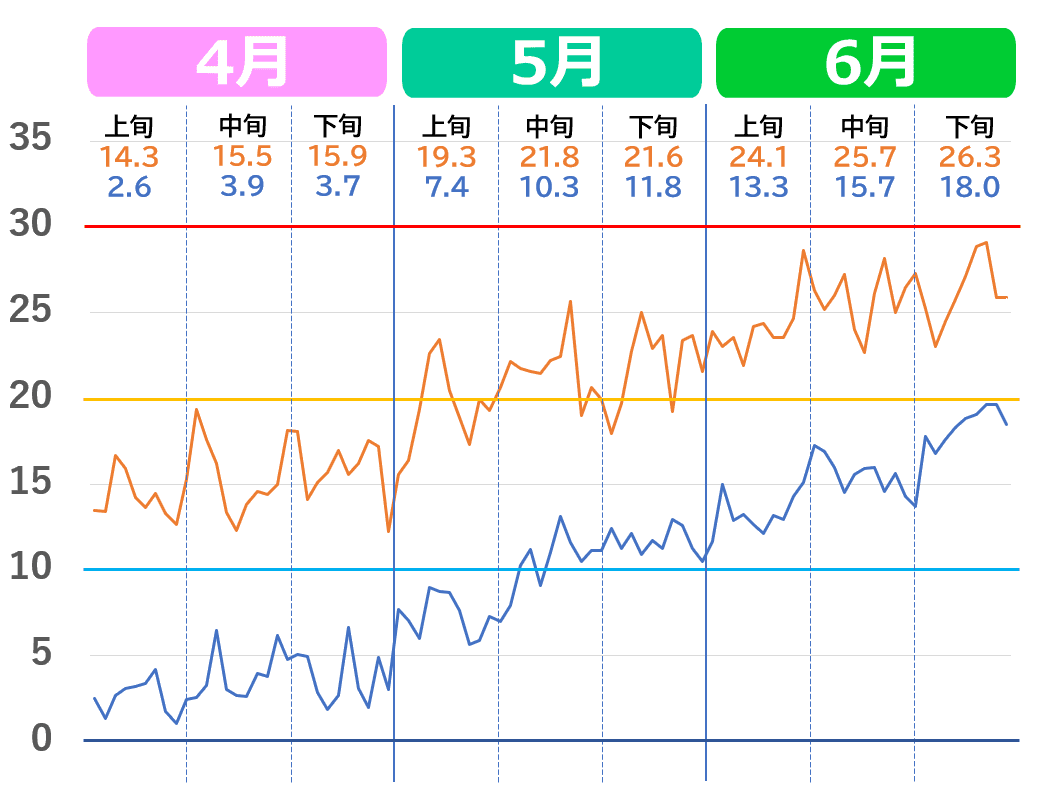 盛岡市の4月から6月の気温推移グラフ。2020年代の気温の上がり方