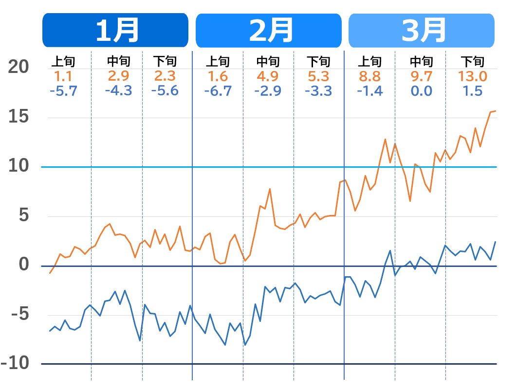 盛岡市の気温推移グラフ（1月～3月）2020年代の気温の上がり方