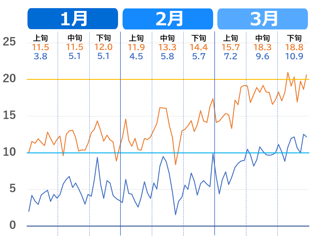 長崎市の1月から3月の気温推移グラフ。2020年～2023年（過去4年）の気温の上がり方