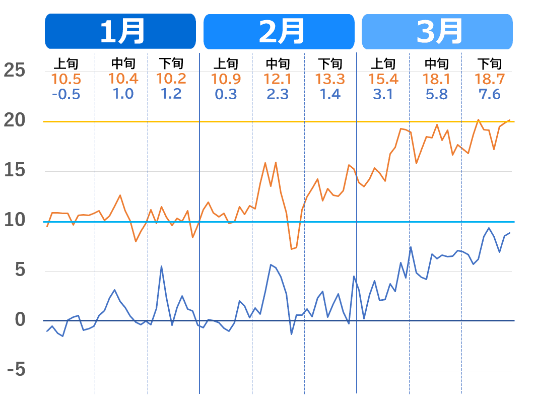 山口市の1月から3月の気温推移グラフ。2020年～2023年（過去4年）の気温の上がり方