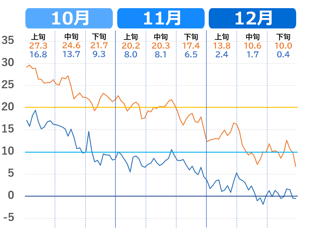 山口市の10月から12月の気温推移グラフ（過去3年の気温の下がり方）