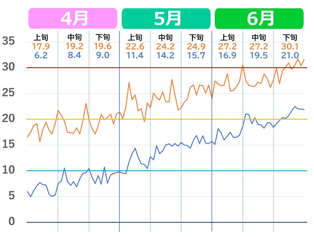 福井市の4月から6月の気温推移グラフ。2020年代の気温の上がり方