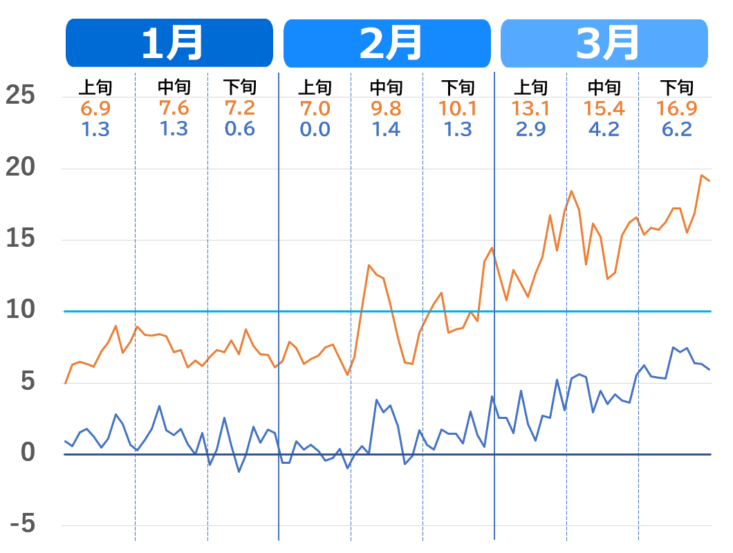 福井市の1月から3月の気温推移グラフ。2020年代の気温の上がり方