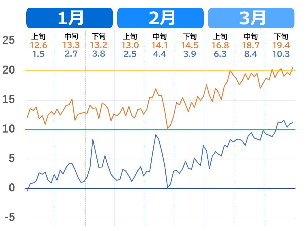 高知市の1月から3月の気温推移グラフ。2020年～2023年（過去4年）の気温の上がり方