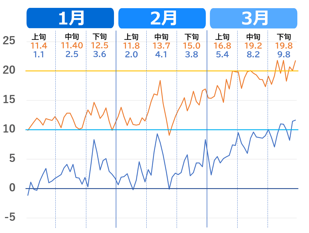 熊本市の1月から3月の気温推移グラフ。2020年～2023年（過去4年）の気温の上がり方
