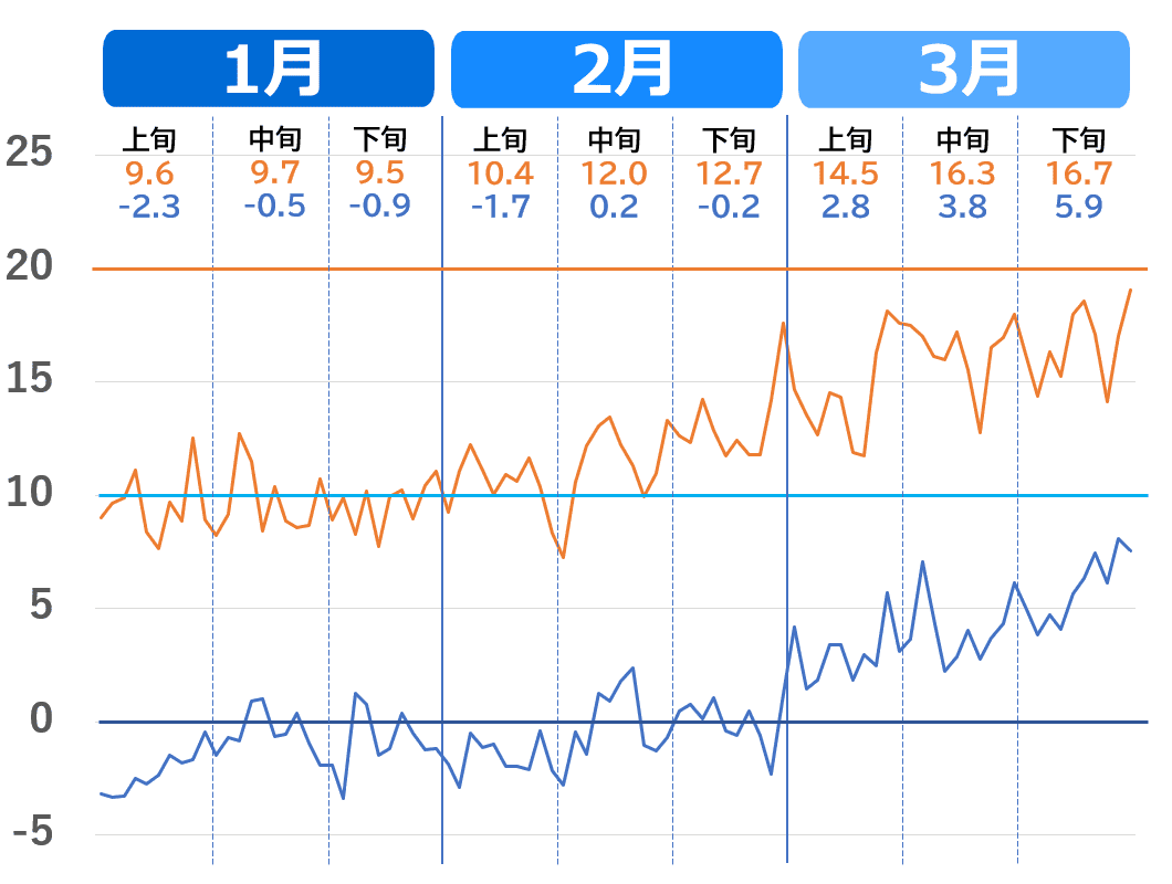 水戸市の1月から3月の気温推移グラフ。2020年～2023年（過去4年）の気温の上がり方